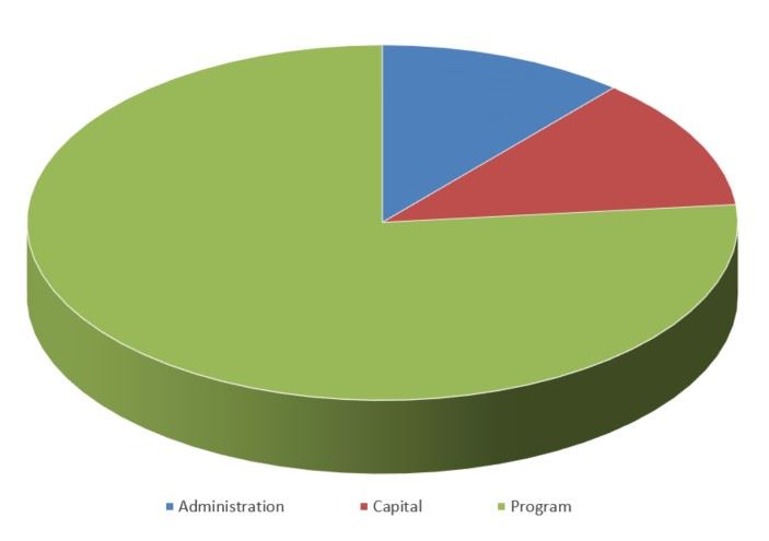 Pie chart shows expenditures with Programs in green, Capital in red and Adminstration in red